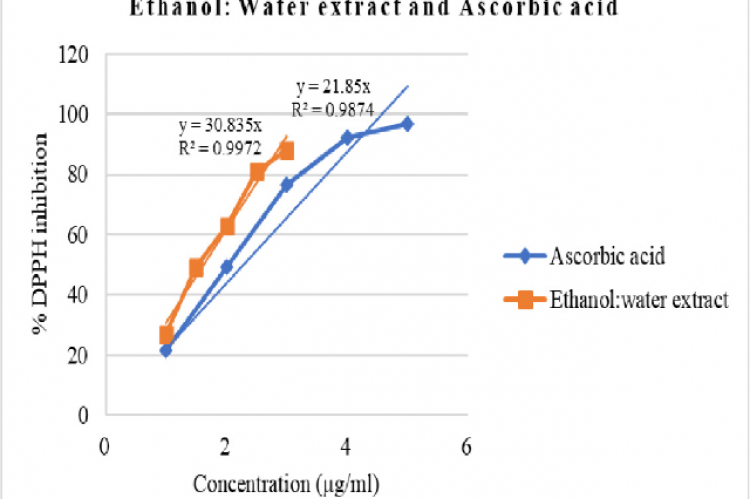 Combined concentration vs % DPPH inhibition graph of ethanol:water extract of E. ferox seed coat and ascorbic acid standard