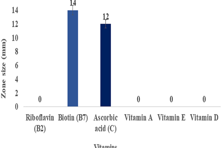 Antimicrobial activity of Riboflavin (B2), Biotin (B7), Ascorbic acid (C), Vitamin A
