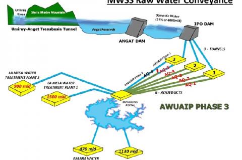 Metropolitan Waterworks and Sewage System (MWSS) Raw Water Conveyance Map http://mwss.gov.ph/awuaip3-2/