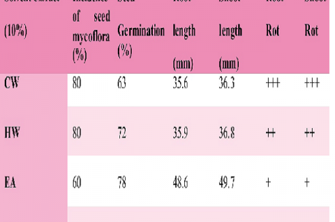 Effect of leaf extracts of Cymbopogon citratus 