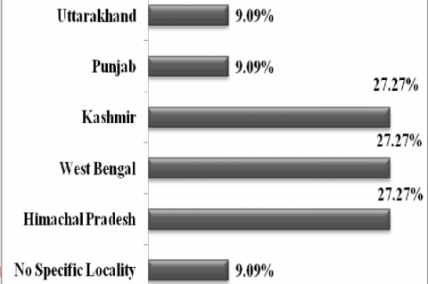 Distribution of dixid flies in different states of India (%)