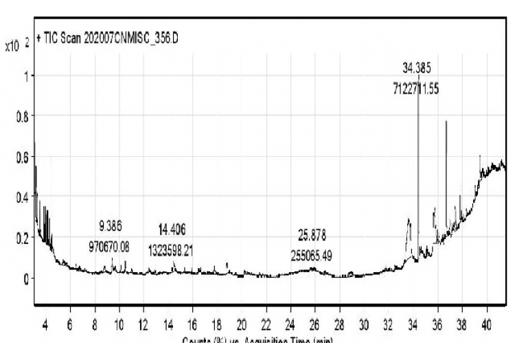 GC-MS chromatogram of freeze-dried Borassus flabellifer seed powder