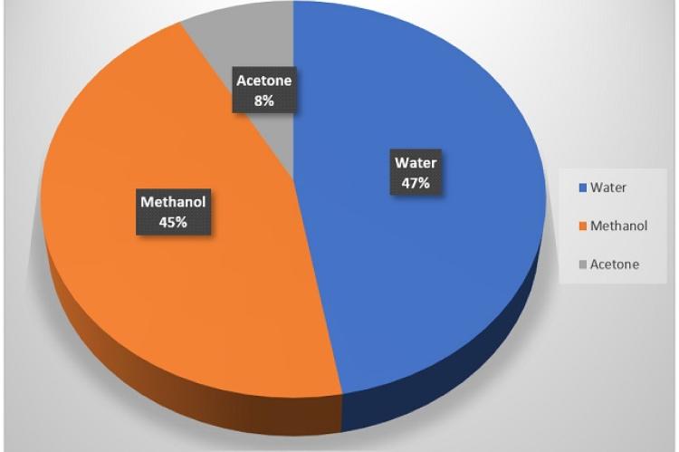Percent yield of crude extract obtained from leaves of Calotropis procera in different solvents.