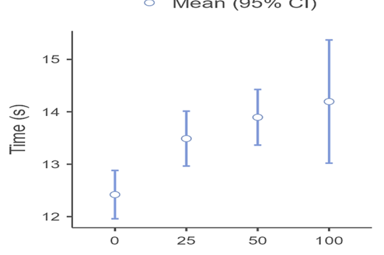 Effect of O. vulgare methanolic extract on Prothrombin Time