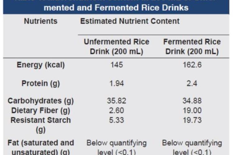 Macronutrient content in 200 mL of Unfermented and Fermented Rice Drinks