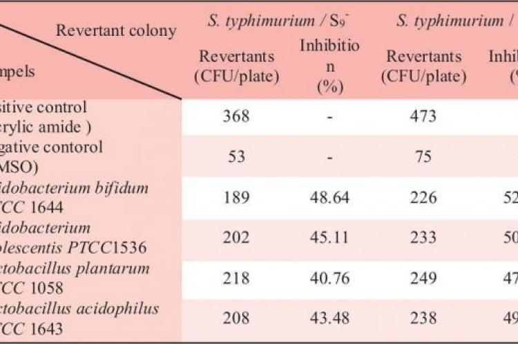 Antimutagenic properties of bacterial supernatants against acrylic amide 