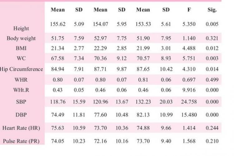 Basic data of the Kalita females in different age groups