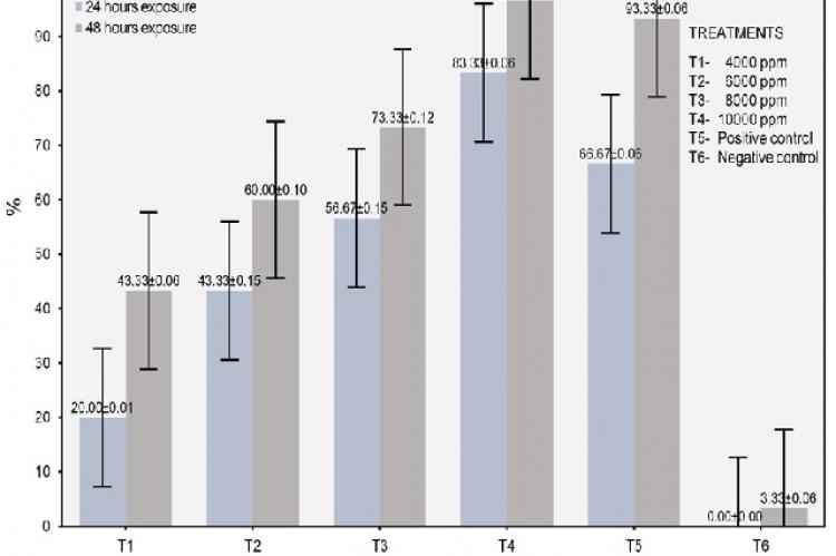 Mortality rate (mean ± standard deviation) of the treatments tested against A. aegypti larvae exposed after 24 and after 48 hr