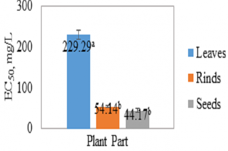 EC50 value (mg/L) for the DPPH radical scavenging activity of the ethanolic extracts of D. zibethinus L. leaves, rinds and seeds. Error bars are standard error (n=3).