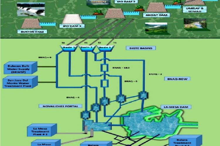 Metropolitan Waterworks and Sewage System (MWSS) Raw Water Conveyance Map (Source: http://mwss. gov.ph/learn/metro-manila-water-supply-system/)