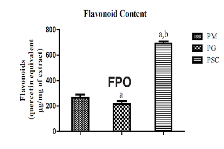 Amounts of flavonoids in different species of Premna L. Values are expressed as mean±SD of triplicate readings, a; significantly different from P. mollissima, b; significantly different from P. glaberrima. Abbreviations: Premna mollissima (PM) Premna glaberrima (PG) and Premna scandens (PSC).