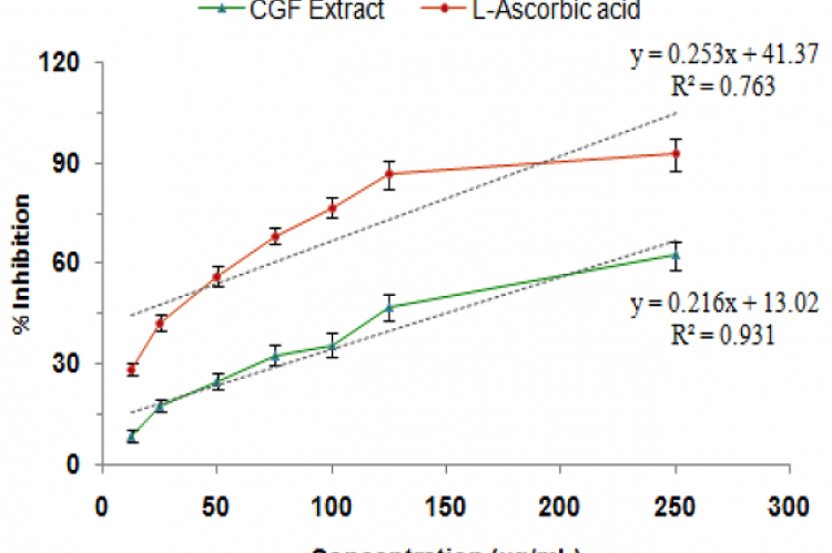 Nitric oxide (NO) scavenging activity of extract of