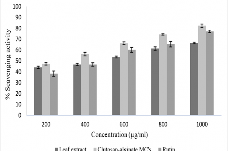 Nitric oxide radical scavenging activity of the plant