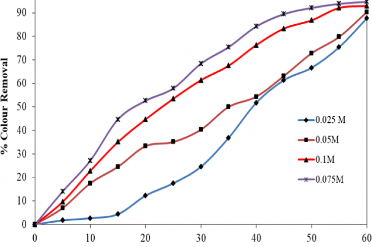 Effect of electrolyte concentration on colour removal.