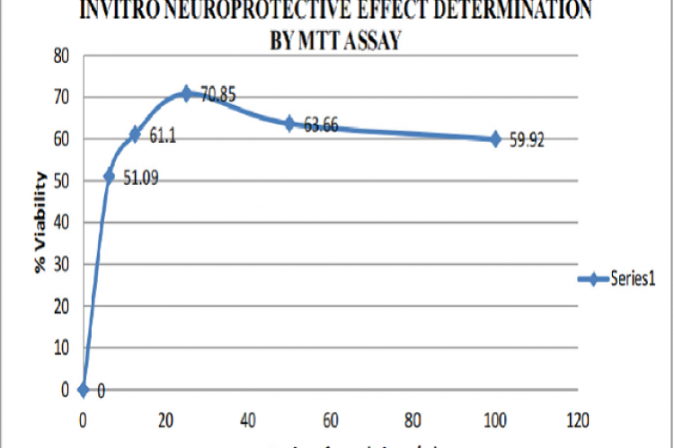 In-vitro neuroprotective effect determination by MTT Assay.