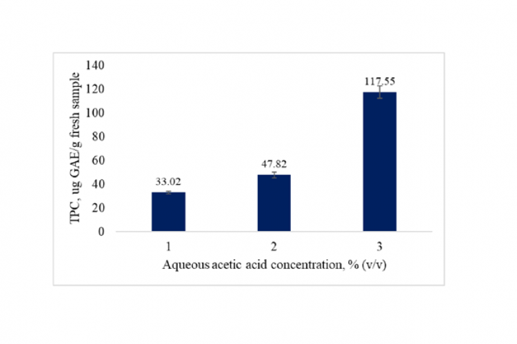 Total Phenolics Content (TPC) of the I. batatas leaves extracted with varying concentration of acetic acid.