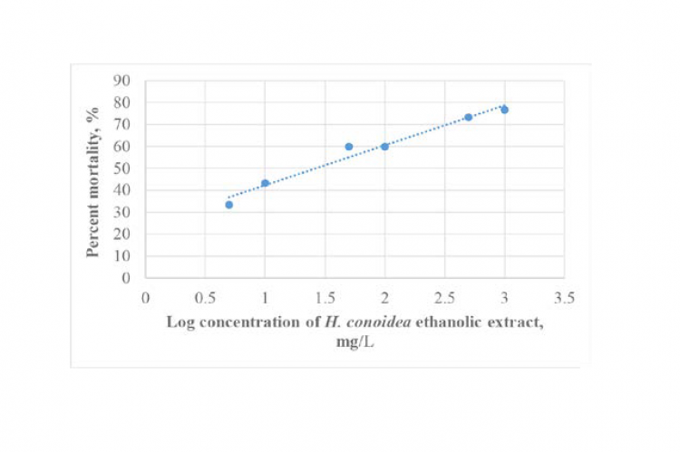 Dose-dependent cytotoxicity effect of the H. conoidea ethanolic leaf extracts on brine shrimp nauplii.