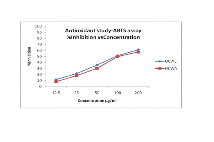 Line graph showing % of inhibition of ethanol and acetone extract against ABTS.