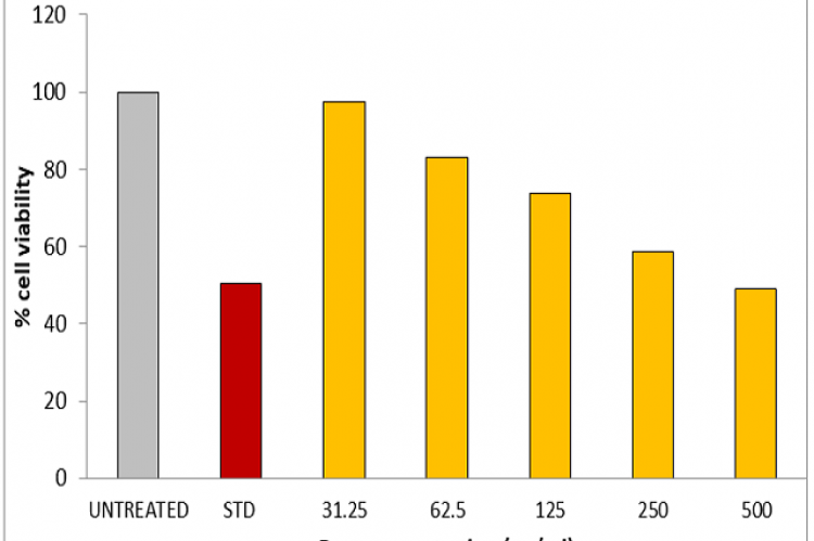 Cytotoxicity of M. parasiticus methanolic extract and standard drug on PC–3 cell line.