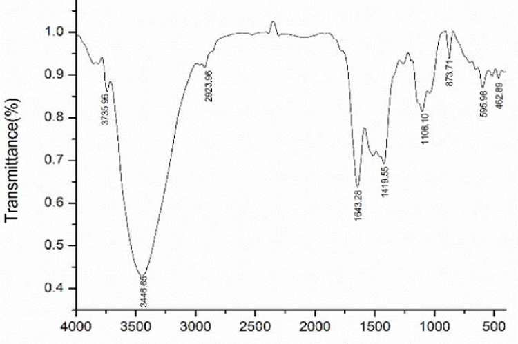 FT-IR Spectrum of Enhalus acoroides.