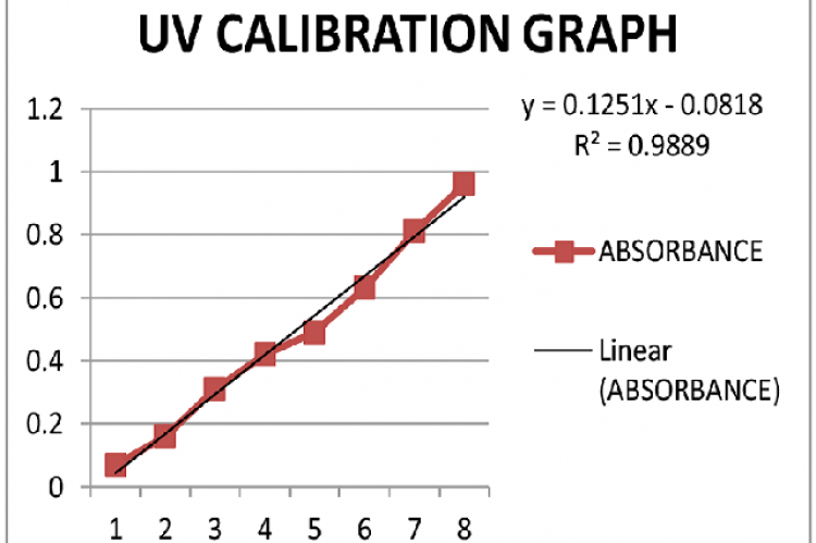 Calibration Graph of Glucomannan.