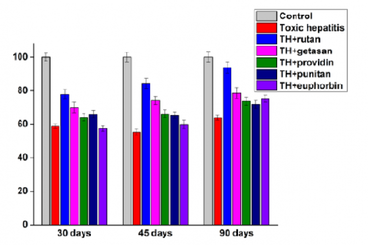 Influence of various polyphenols on the incorporation of C14-leucine into mitochondrial proteins of the liver of rats in toxic hepatitis.