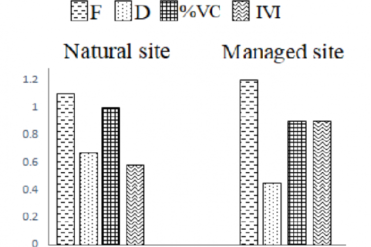 Per cent contribution of P. hysterophorus to sum of Frequency (F), Density (D), % Vegetal Cover (%VC) and Importance Value Index (IVI).