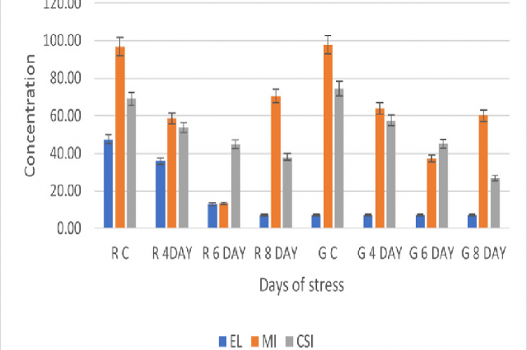 Changes of Physiological parameters in the two varieties of Amaranthus.