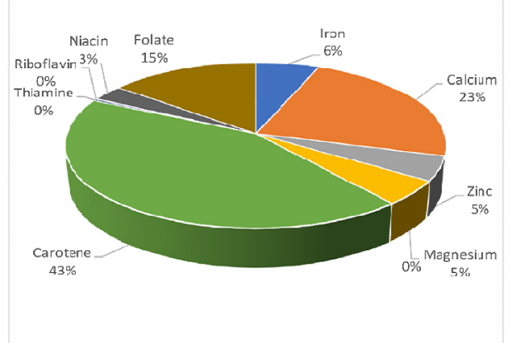 Distribution of micronutrients (in mg) in the edible cutlery.