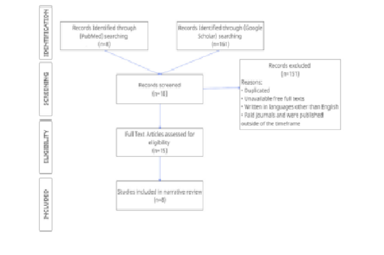 Flow diagram of selecting journal articles to be included in the narrative review.