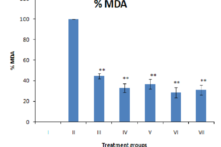Percent of MDA as an indicator of lipid peroxidation