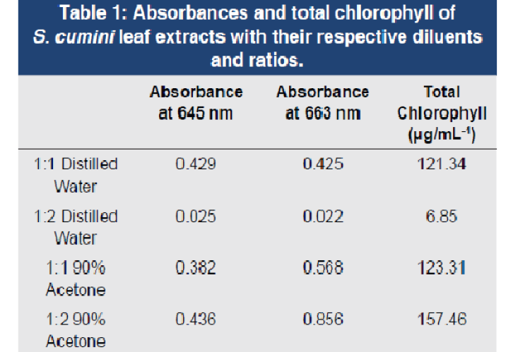 Absorbances and total chlorophyll of S. cumini leaf extracts with their respective diluents and ratios.