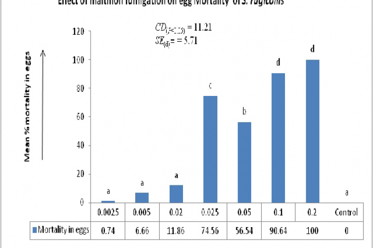 Fumigant action of malathion (50 E.C.) against eggs of S. 