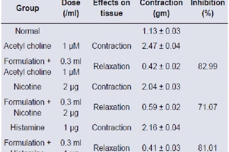 Effect of polyherbal formulation on intestinal transit in mice