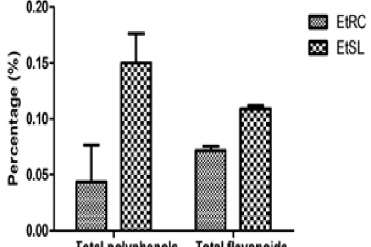 Total phenol and flavonoid content of EtRC and EtSL