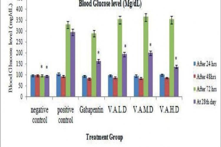 Effect of VA (25, 50 and 100 mg/kg, p.o.) and Gabapentin (300 mg/kg, p.o.) on blood glucose level