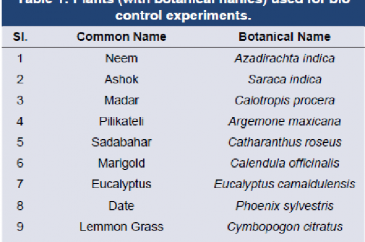 Plants (with botanical names) used for bio control experiments