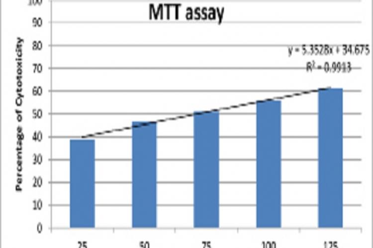 Graph showing Cytotoxicity