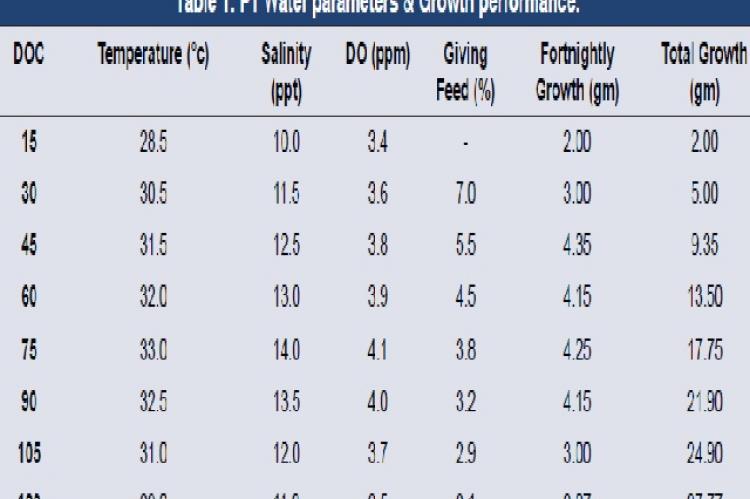 P1 Water parameters & Growth performance