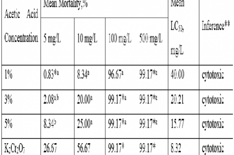 Percent Mortality of the varying aqueous acetic acid extracts of A. racemosa Raf. Fruits