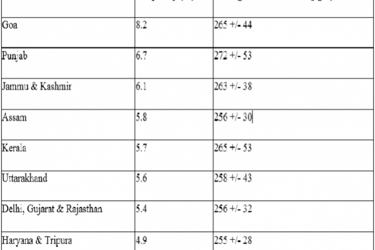 Top 10 States with average selenium levels (This study)