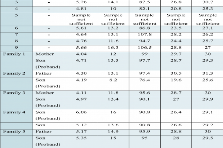 Summary of complete blood profile of the detected carriers