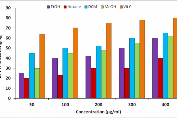 DPPH radical scavenging activity of ethanolic crude extract