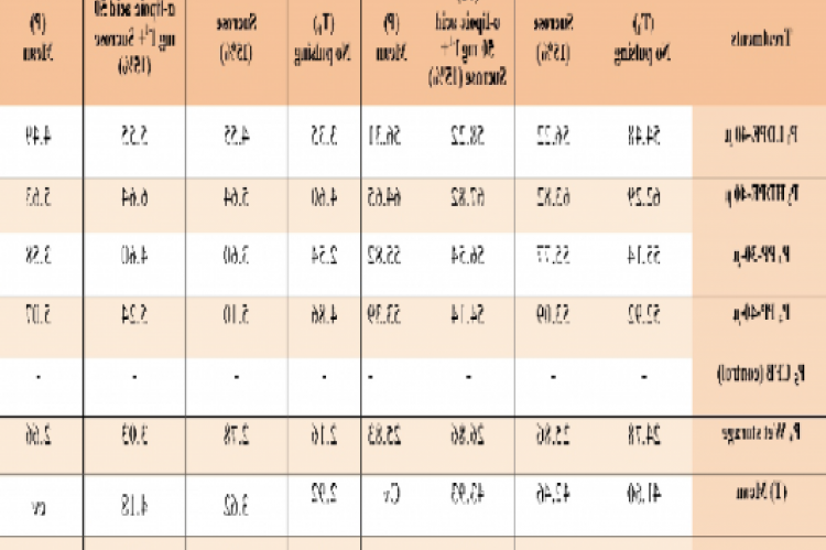 Effect of pre-storage treatment and different packaging films 