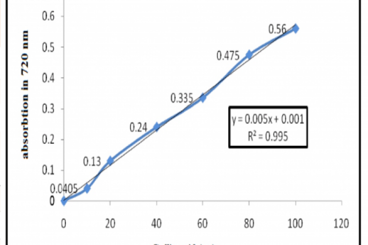 calibration of gallic acid for evaluation of phenolic content