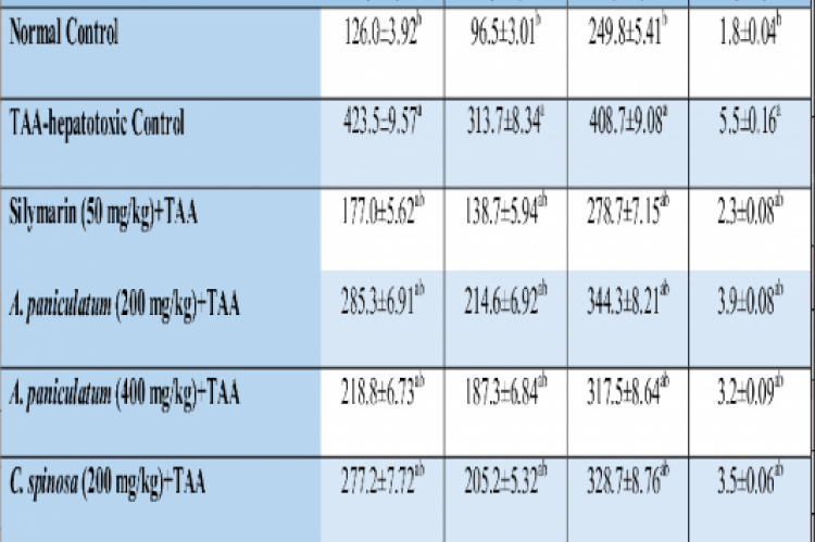 Effect of the ethanol extracts of A. paniculatum and C. spinosa 