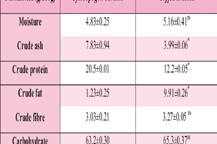 Nutritional Composition of Cymbopogon citratus and Coffea arabica Powder 