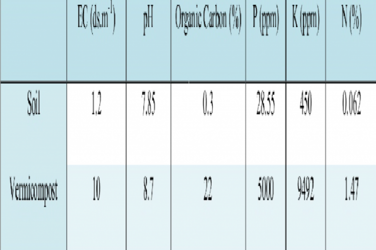 Chemical characterization of pot soil and used vermicompost