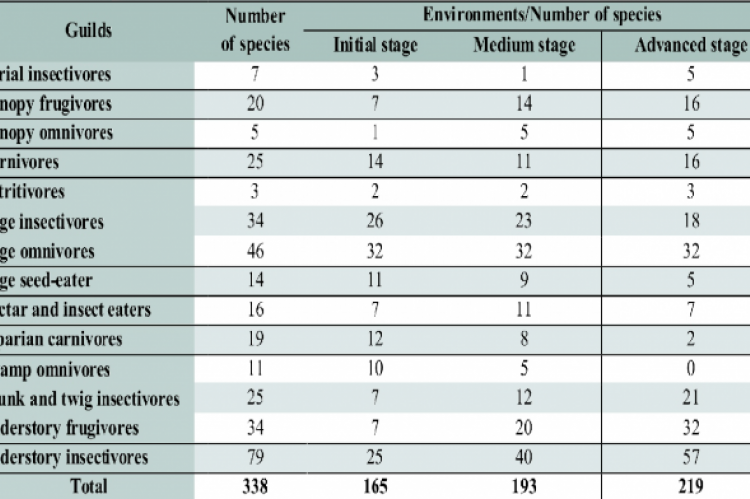 Number of bird species in different guilds and in different natural environments. 