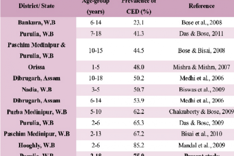 Prevalence of CED among children: A Comparison